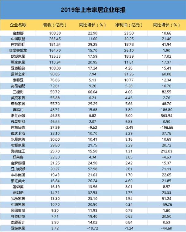 34家上市家居企业2019年年报出炉，超六成企业营收增速低于20%