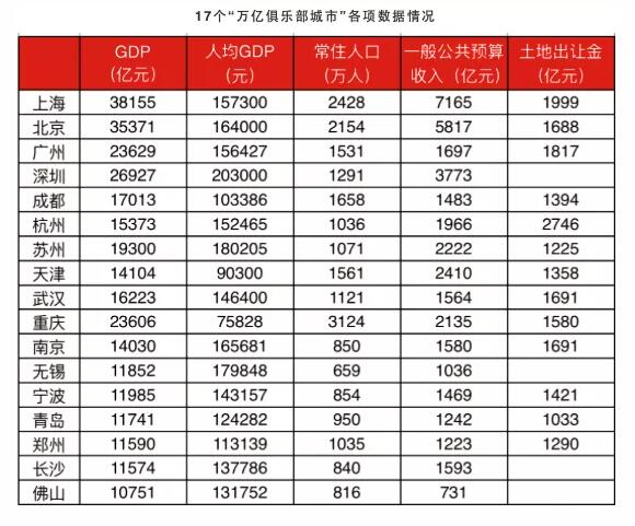 全国17个“万亿俱乐部城市”谁更依赖房地产？